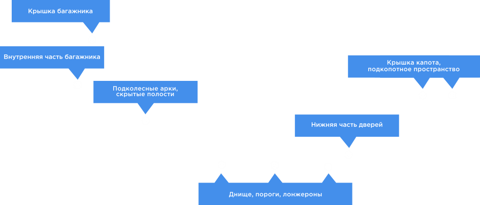 Антикоррозийная обработка Жодино Фото